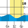 Okee Bay tide chart for Friday, March 10, 2023
