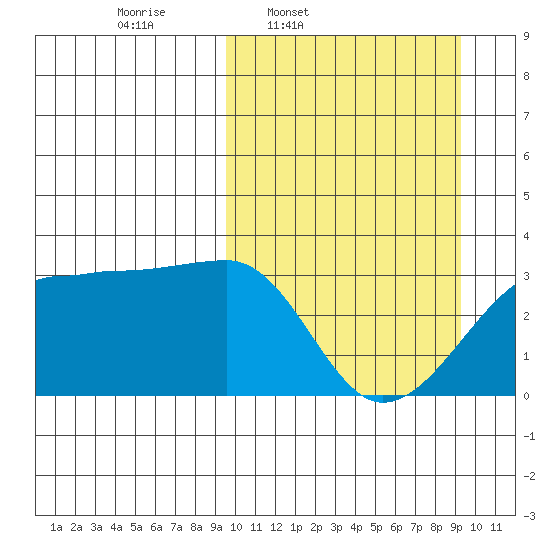 Okee Bay tide chart for Monday, March 13, 2023