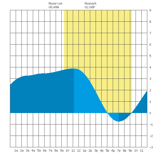 Okee Bay tide chart for Wednesday, March 15, 2023