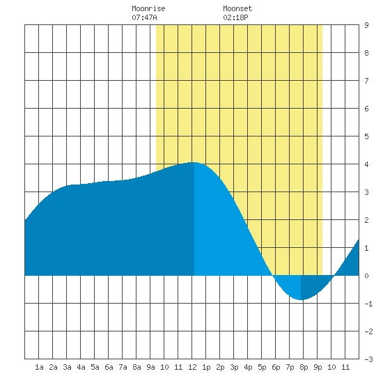 Okee Bay tide chart for Thursday, March 16, 2023