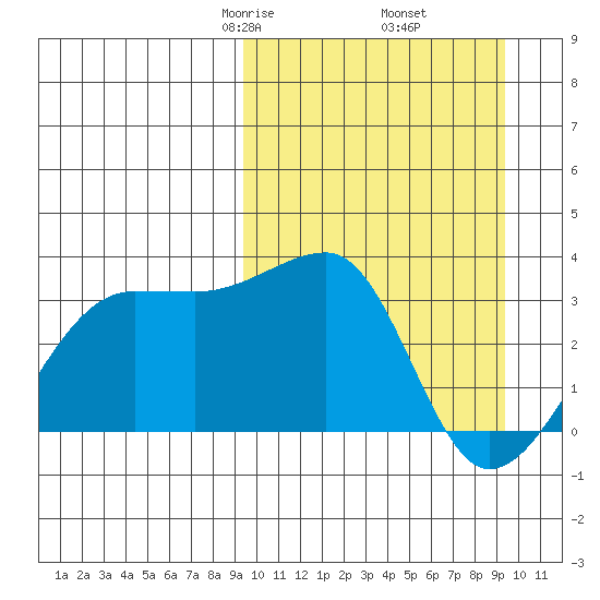 Okee Bay tide chart for Friday, March 17, 2023