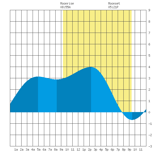 Okee Bay tide chart for Saturday, March 18, 2023