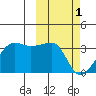 Okee Bay tide chart for Wednesday, March 1, 2023