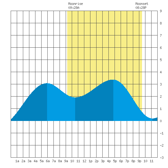 Okee Bay tide chart for Monday, March 20, 2023