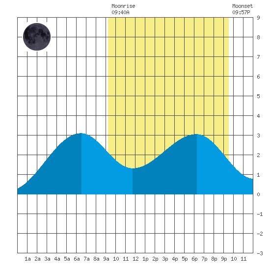Okee Bay tide chart for Tuesday, March 21, 2023