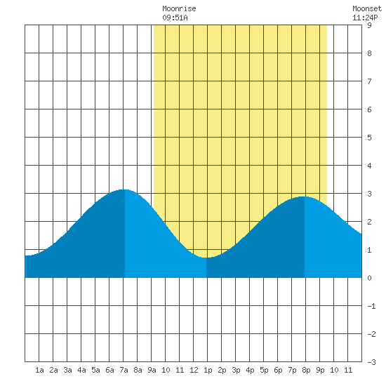 Okee Bay tide chart for Wednesday, March 22, 2023