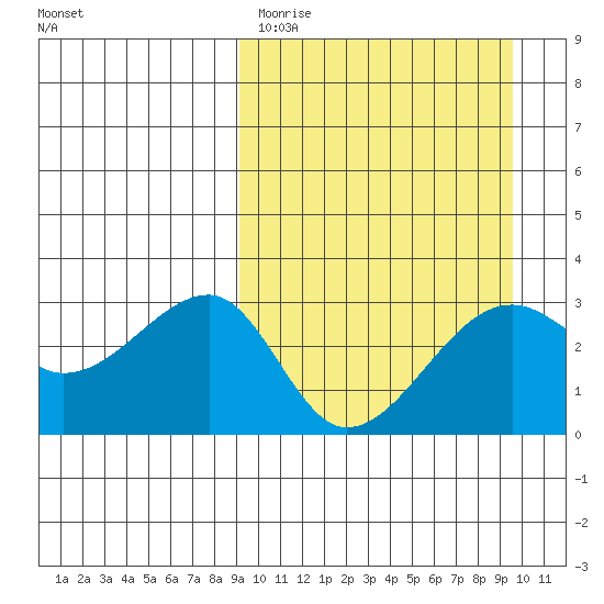 Okee Bay tide chart for Thursday, March 23, 2023