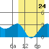 Okee Bay tide chart for Friday, March 24, 2023