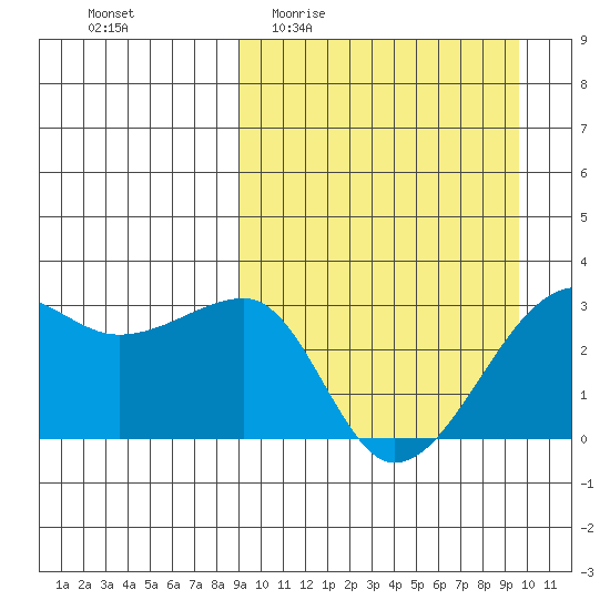 Okee Bay tide chart for Saturday, March 25, 2023