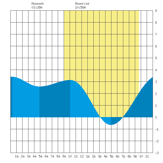Okee Bay tide chart for Sunday, March 26, 2023