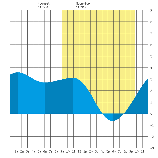 Okee Bay tide chart for Monday, March 27, 2023