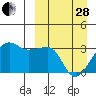 Okee Bay tide chart for Tuesday, March 28, 2023