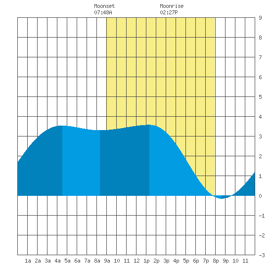 Okee Bay tide chart for Thursday, March 2, 2023