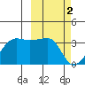 Okee Bay tide chart for Thursday, March 2, 2023