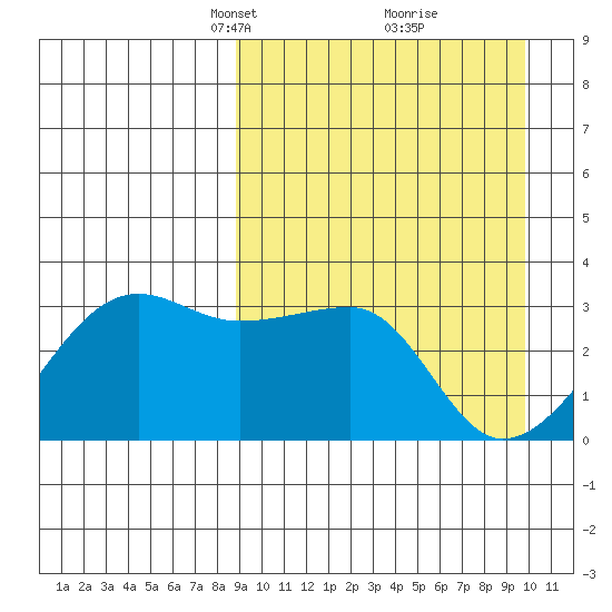 Okee Bay tide chart for Friday, March 31, 2023