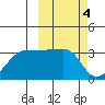 Okee Bay tide chart for Saturday, March 4, 2023