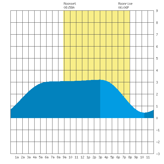 Okee Bay tide chart for Sunday, March 5, 2023