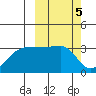 Okee Bay tide chart for Sunday, March 5, 2023