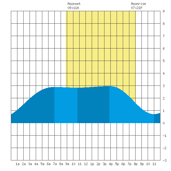 Okee Bay tide chart for Monday, March 6, 2023