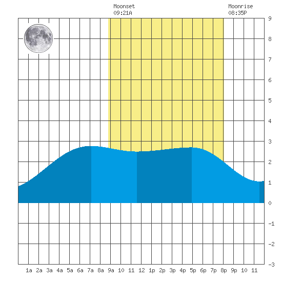 Okee Bay tide chart for Tuesday, March 7, 2023