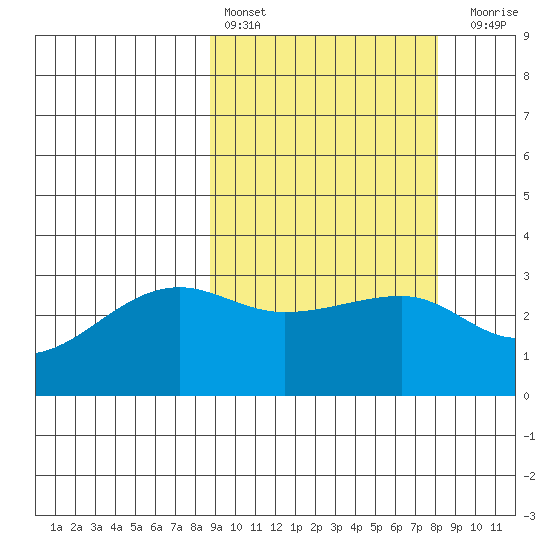 Okee Bay tide chart for Wednesday, March 8, 2023