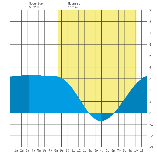 Okee Bay tide chart for Monday, April 10, 2023