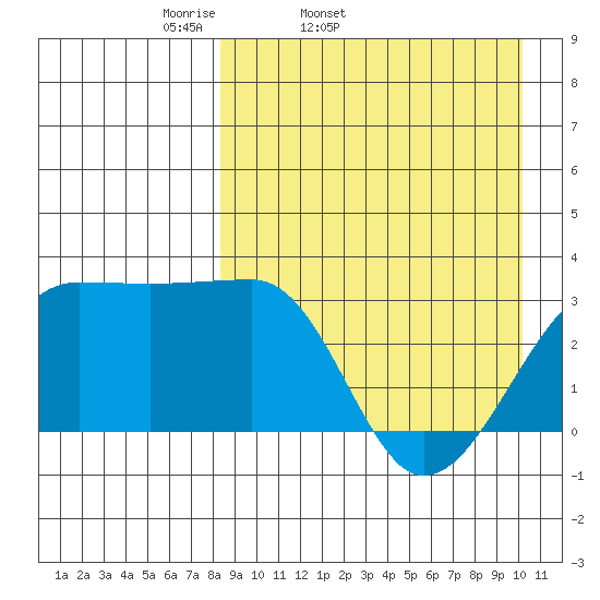 Okee Bay tide chart for Wednesday, April 12, 2023