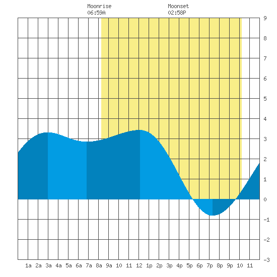Okee Bay tide chart for Friday, April 14, 2023