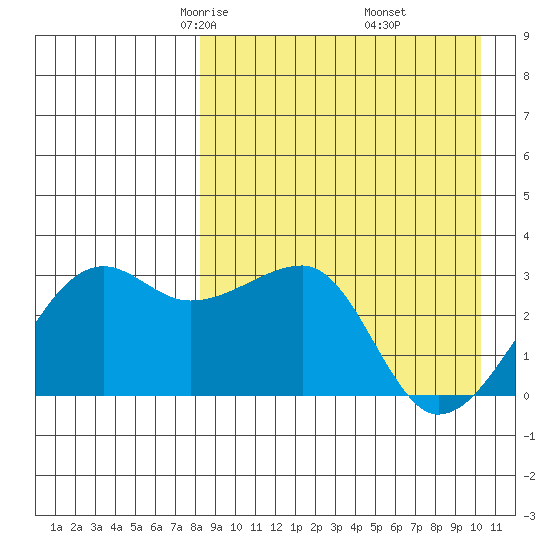 Okee Bay tide chart for Saturday, April 15, 2023