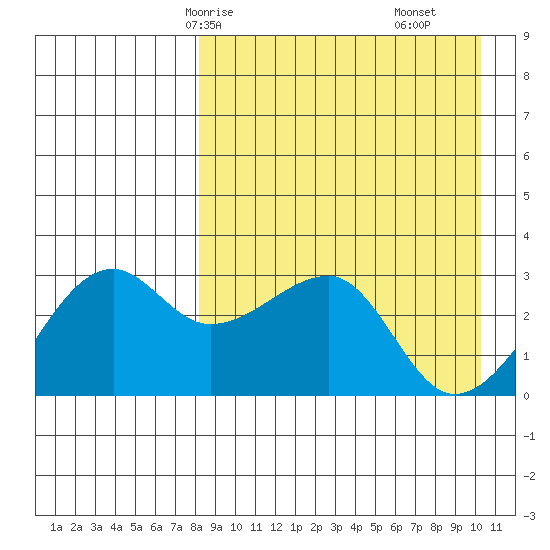 Okee Bay tide chart for Sunday, April 16, 2023