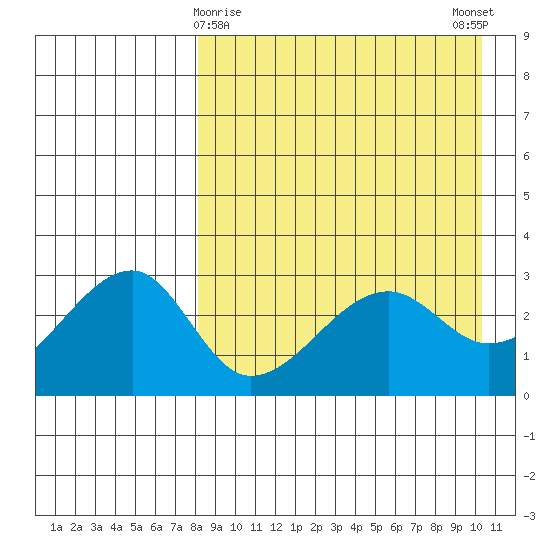 Okee Bay tide chart for Tuesday, April 18, 2023