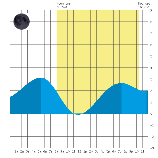 Okee Bay tide chart for Wednesday, April 19, 2023