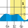 Okee Bay tide chart for Saturday, April 1, 2023