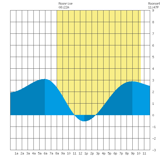 Okee Bay tide chart for Thursday, April 20, 2023