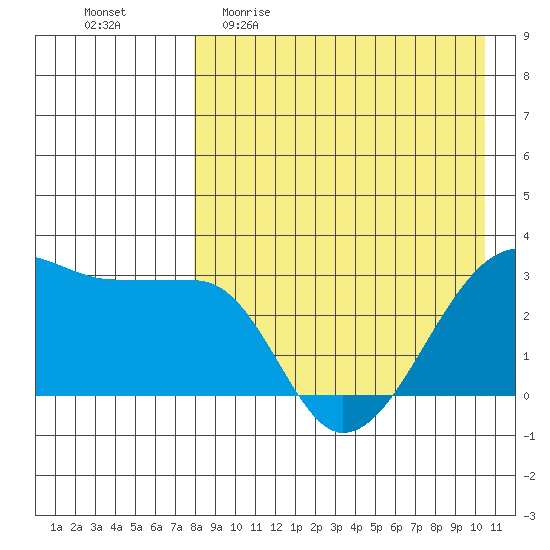 Okee Bay tide chart for Sunday, April 23, 2023