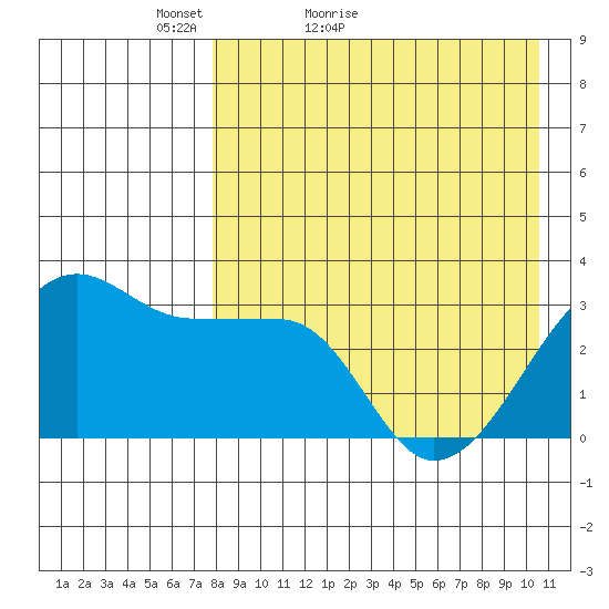 Okee Bay tide chart for Wednesday, April 26, 2023