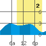 Okee Bay tide chart for Sunday, April 2, 2023