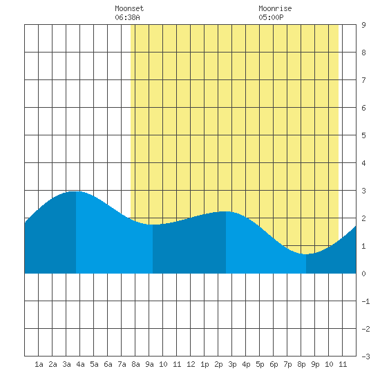 Okee Bay tide chart for Sunday, April 30, 2023