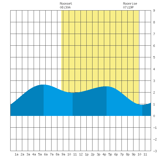 Okee Bay tide chart for Monday, April 3, 2023