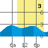 Okee Bay tide chart for Monday, April 3, 2023
