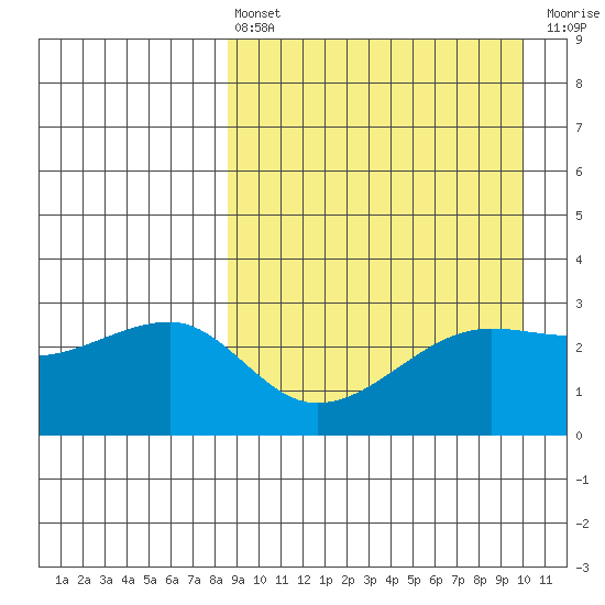 Okee Bay tide chart for Thursday, April 6, 2023