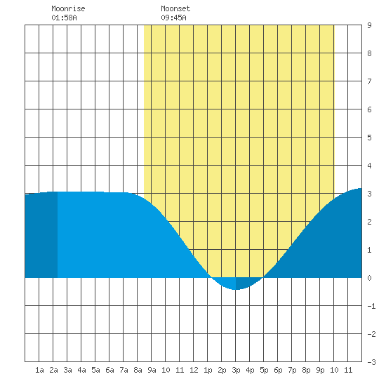 Okee Bay tide chart for Sunday, April 9, 2023