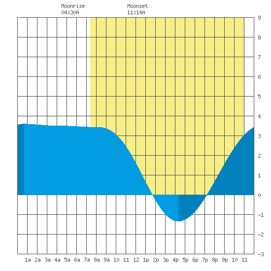 Okee Bay tide chart for Wednesday, May 10, 2023