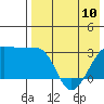 Okee Bay tide chart for Wednesday, May 10, 2023