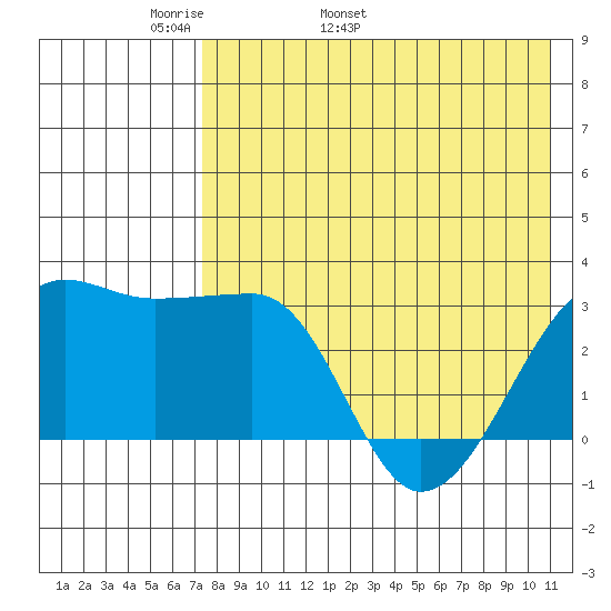 Okee Bay tide chart for Thursday, May 11, 2023