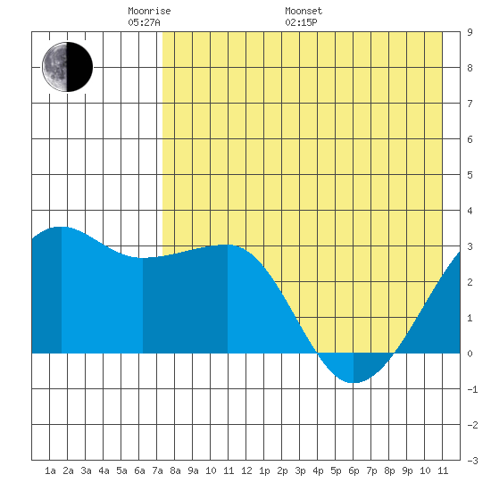 Okee Bay tide chart for Friday, May 12, 2023