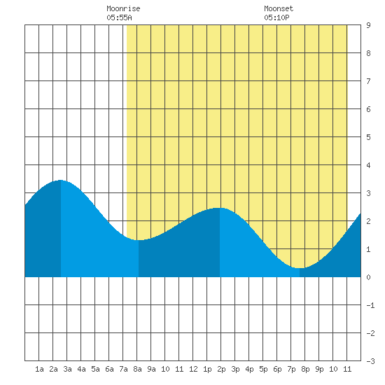 Okee Bay tide chart for Sunday, May 14, 2023