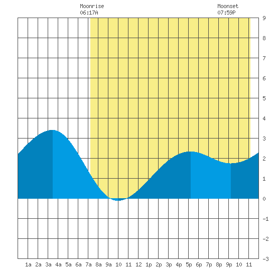 Okee Bay tide chart for Tuesday, May 16, 2023