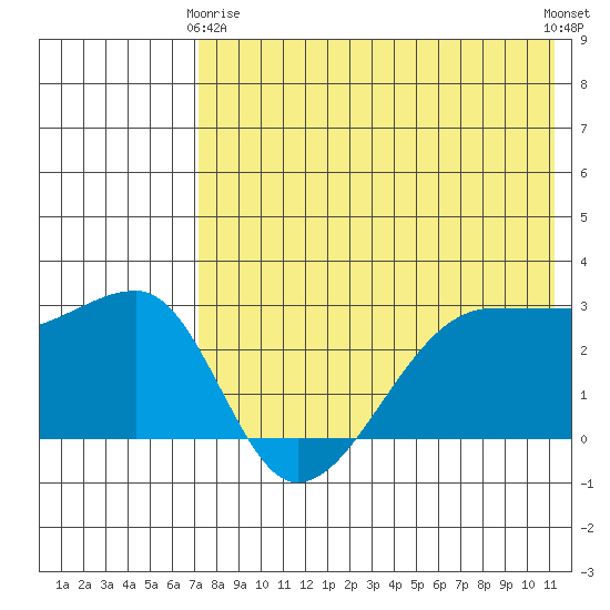 Okee Bay tide chart for Thursday, May 18, 2023