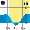 Okee Bay tide chart for Friday, May 19, 2023